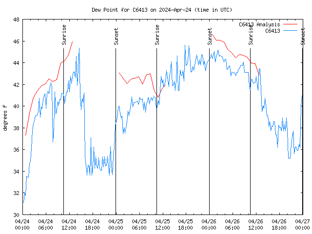 Latest daily graph