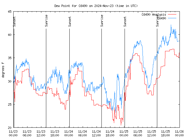 Latest daily graph