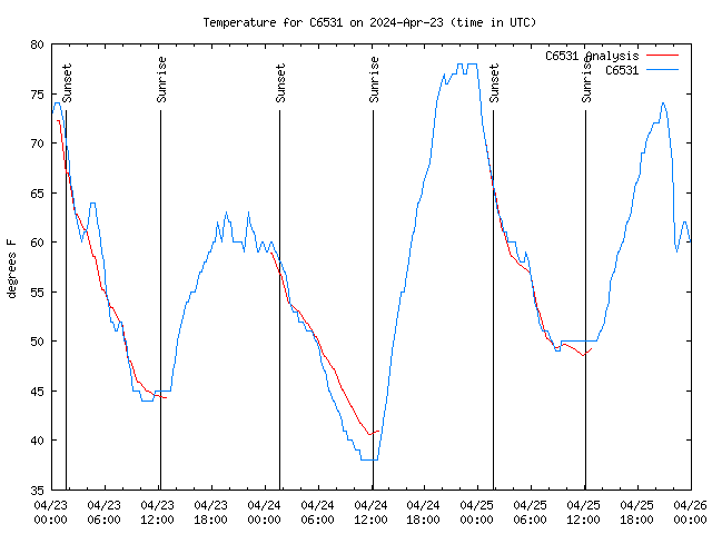 Latest daily graph