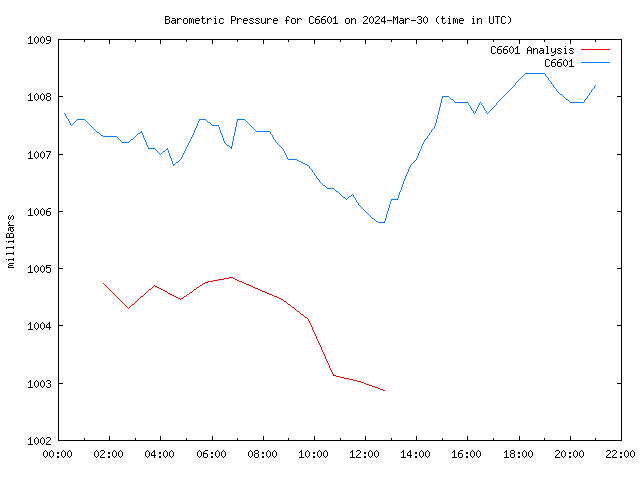 Comparison graph for 2024-03-30