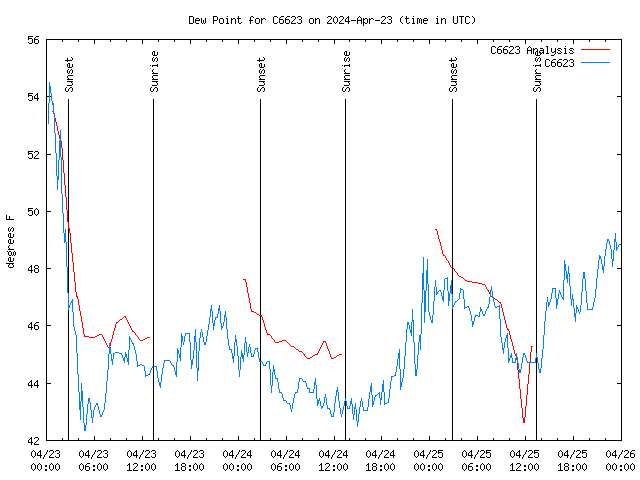 Latest daily graph