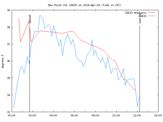 Latest daily graph