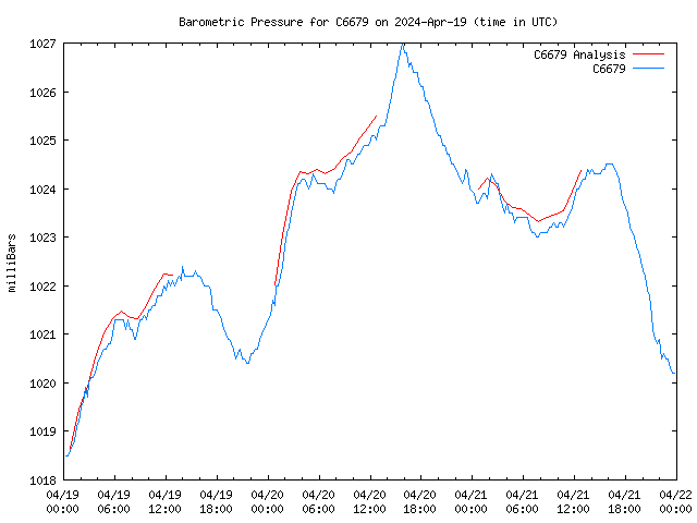 Latest daily graph