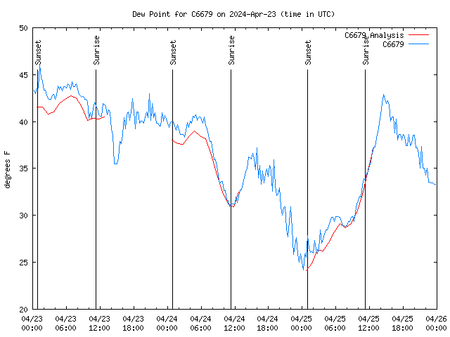 Latest daily graph