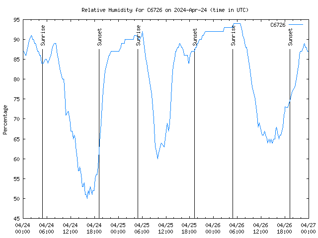 Latest daily graph