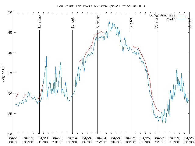 Latest daily graph