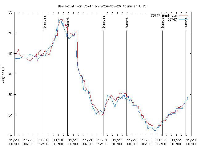 Latest daily graph