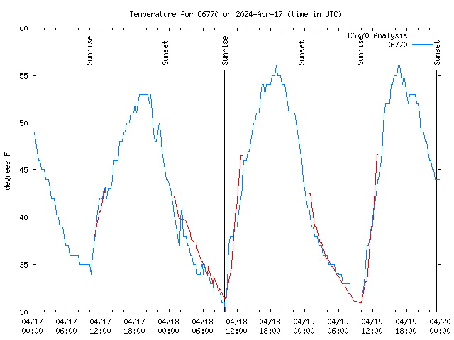 Latest daily graph