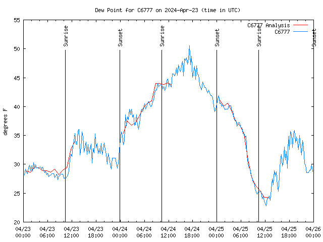 Latest daily graph