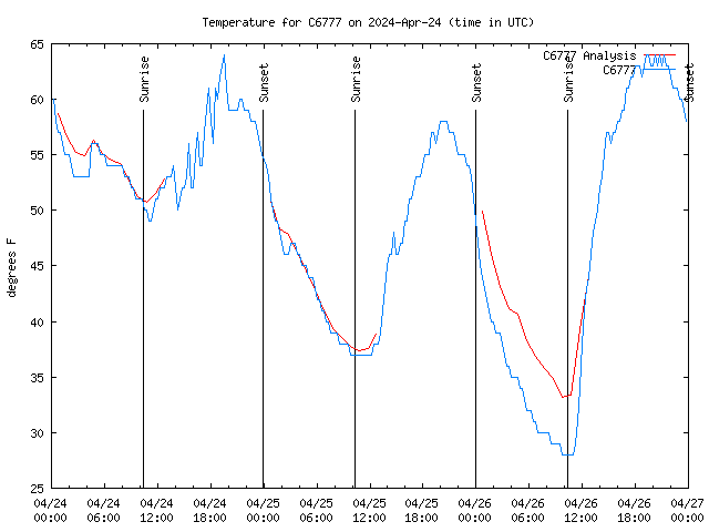 Latest daily graph