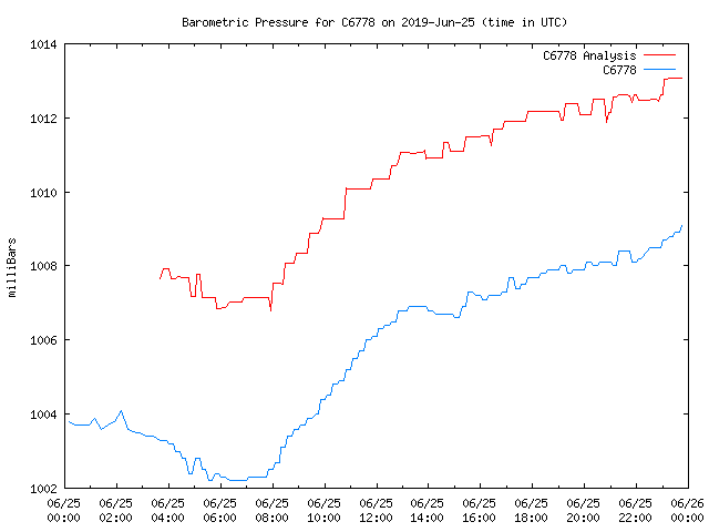 Comparison graph for 2019-06-25