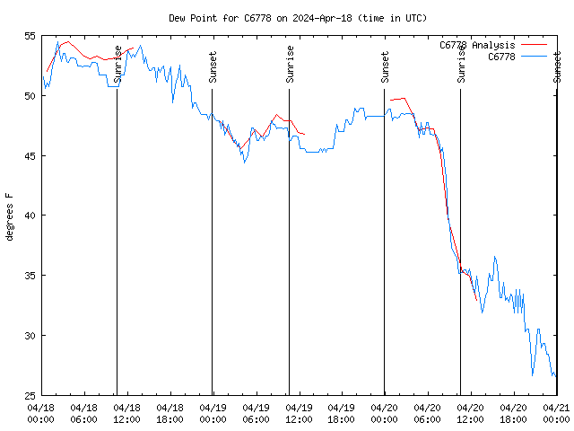 Latest daily graph