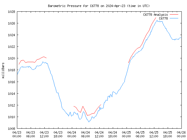 Latest daily graph