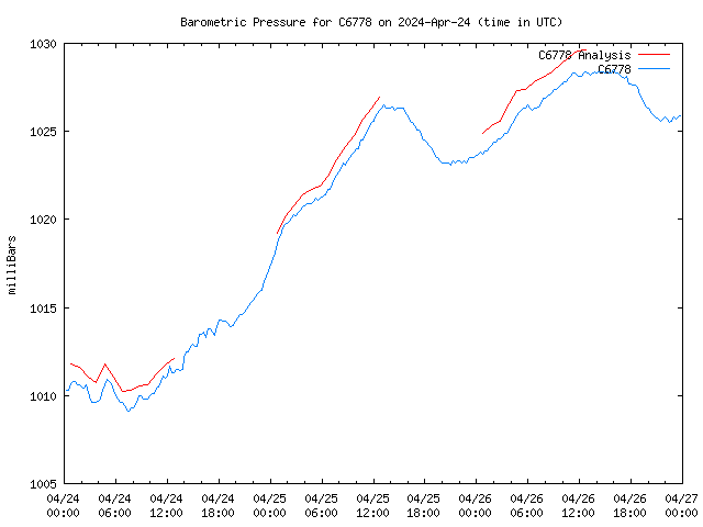 Latest daily graph