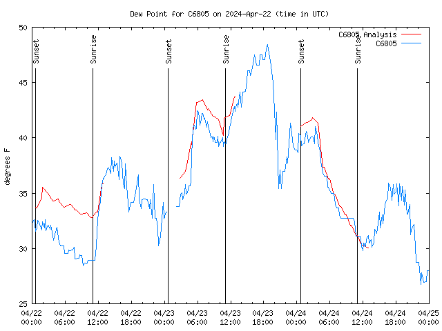 Latest daily graph