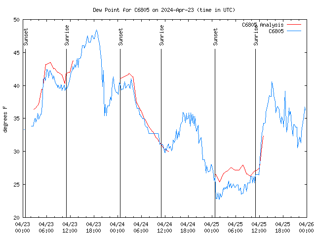 Latest daily graph