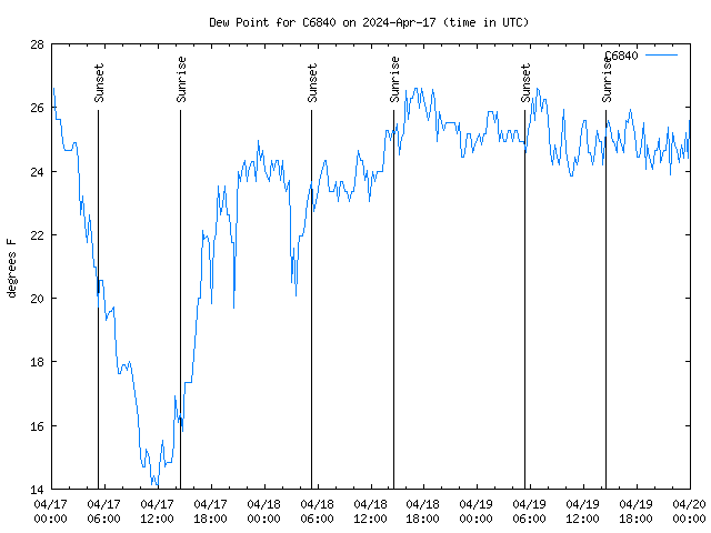 Latest daily graph