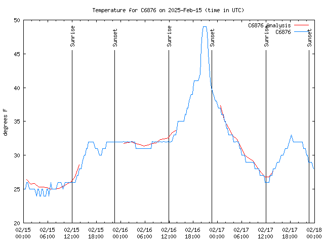 Latest daily graph