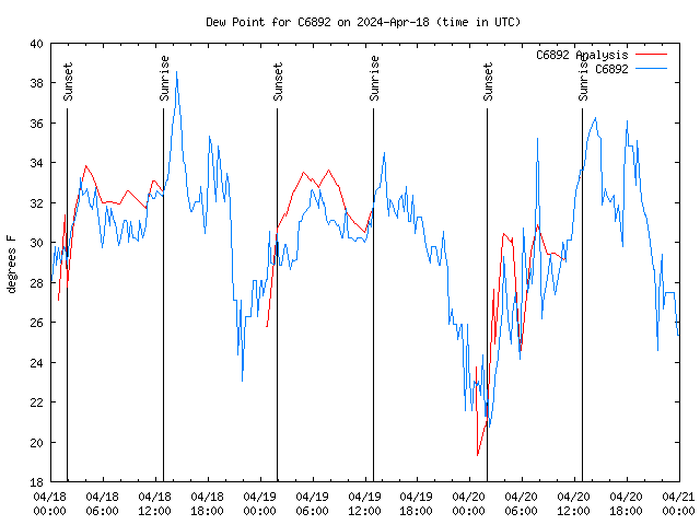 Latest daily graph