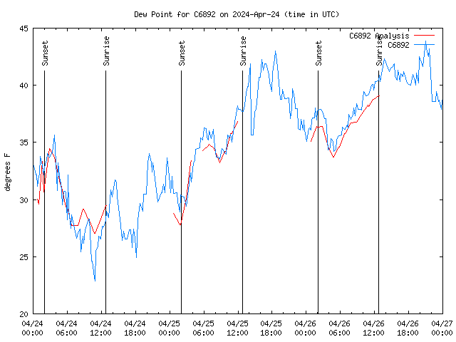 Latest daily graph