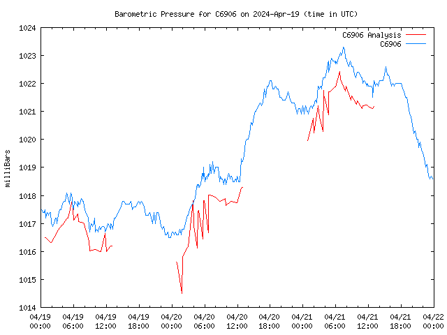 Latest daily graph