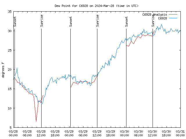 Latest daily graph