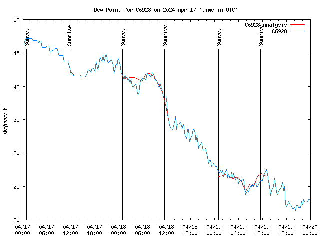 Latest daily graph