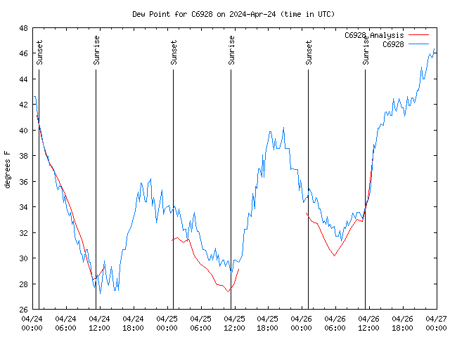 Latest daily graph