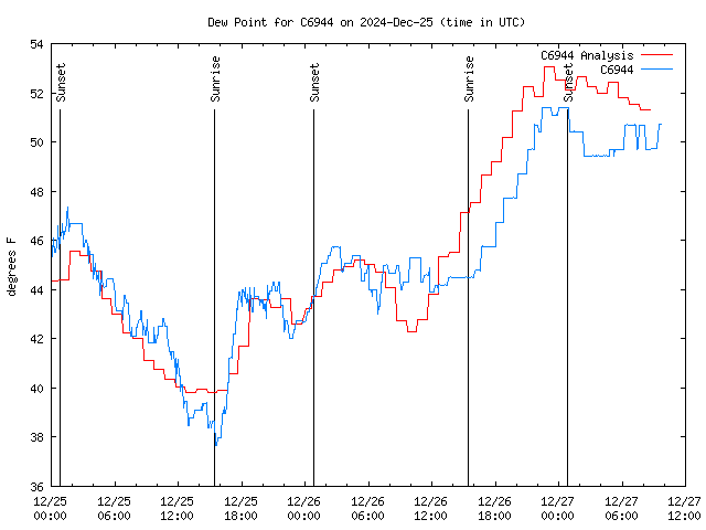 Latest daily graph