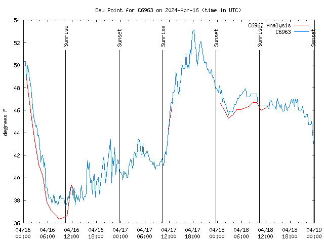 Latest daily graph