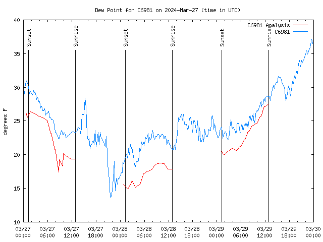 Latest daily graph