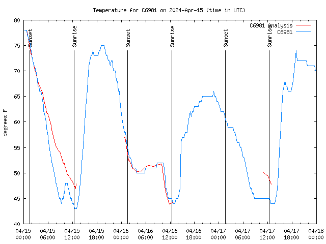 Latest daily graph