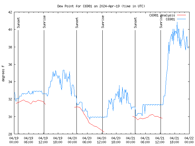 Latest daily graph