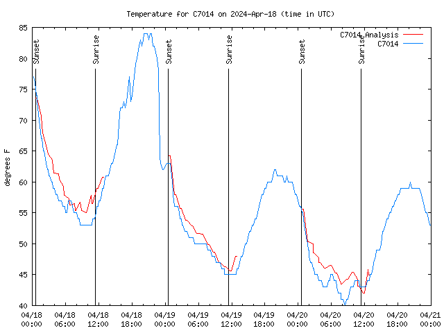 Latest daily graph