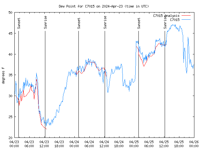 Latest daily graph