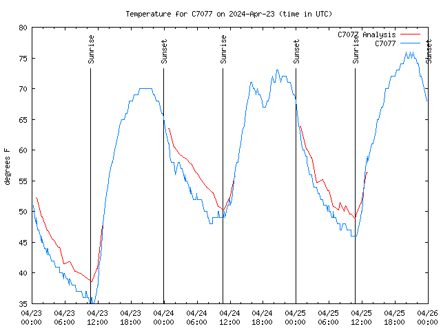 Latest daily graph