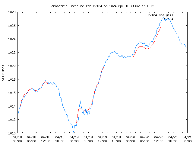 Latest daily graph