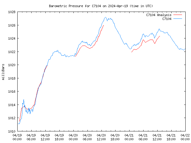 Latest daily graph