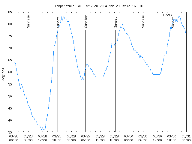 Latest daily graph