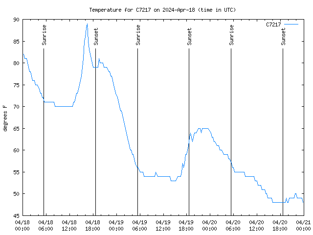 Latest daily graph