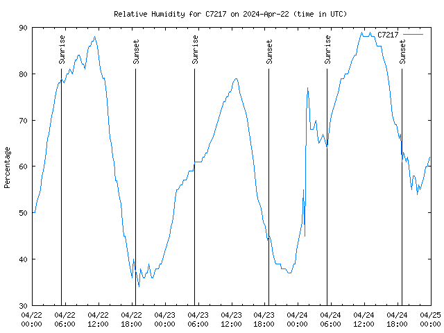 Latest daily graph