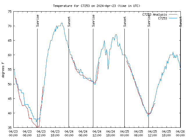 Latest daily graph