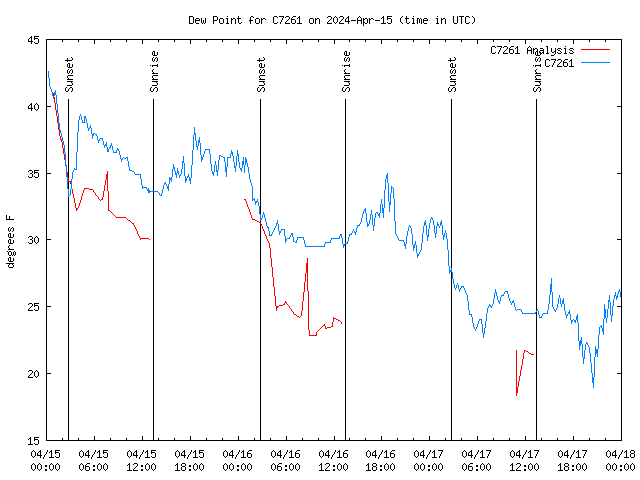 Latest daily graph