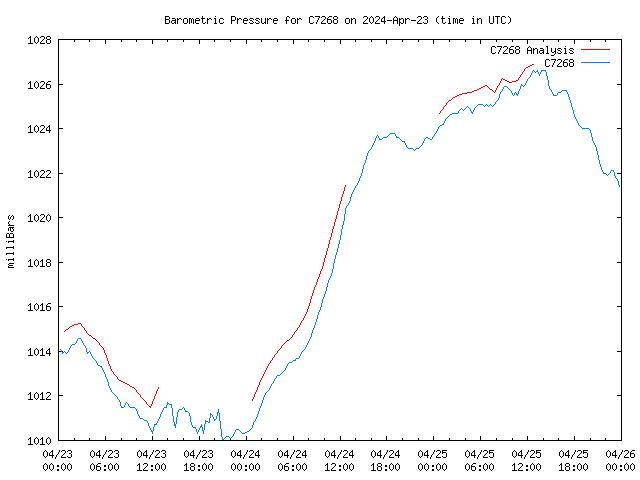 Latest daily graph