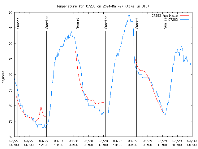 Latest daily graph