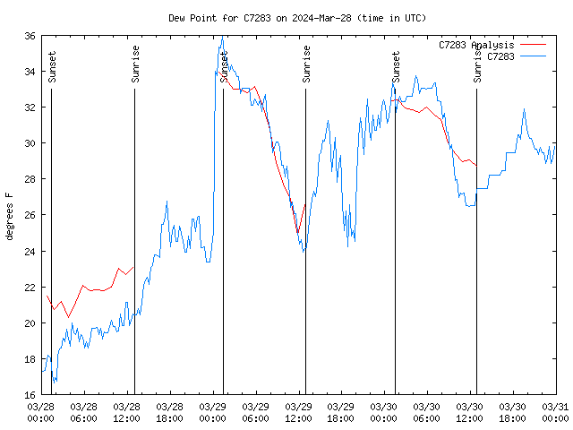 Latest daily graph