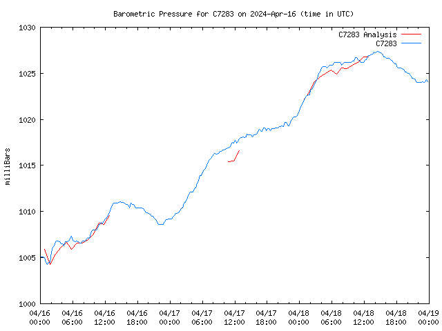 Latest daily graph