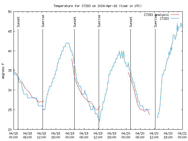 Latest daily graph