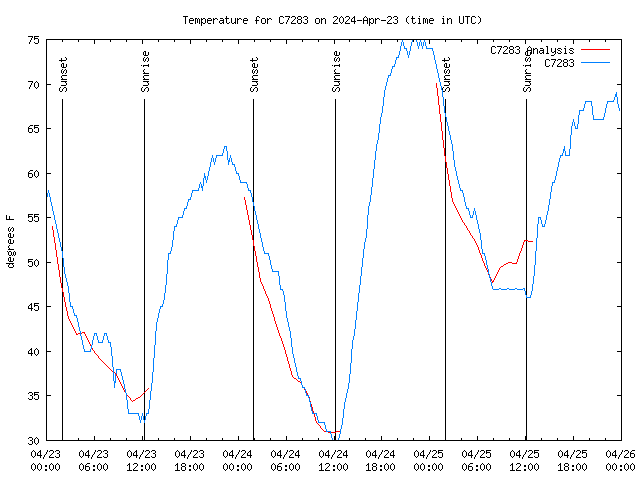 Latest daily graph