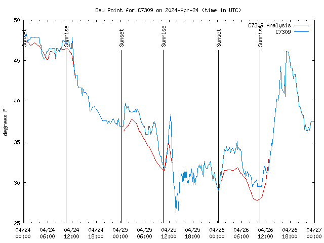 Latest daily graph